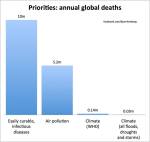 Global deaths from major causes compared to global warming