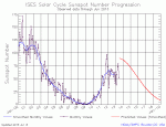 Solar Cycle 24-  sunspot number still falling