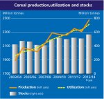 World cereal production increasing well ahead of population increases