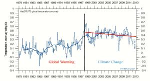 Cooling Global Warming - name changes do NOT change natural temperature cycles
