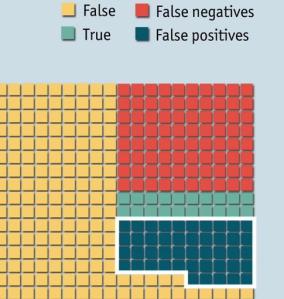 False positive science papers can make up to two thirds of peer reviewed articles