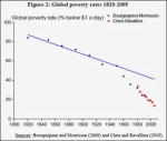 Global Poverty Rates declining rapidly - Chen and Ravillion 2010