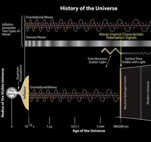 BICEP 2 gravitational waves from the inflationary era 3
